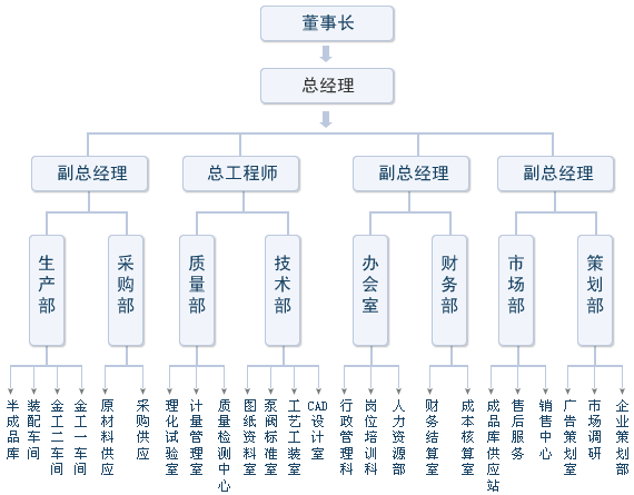 上誠水泵組織結(jié)構(gòu)